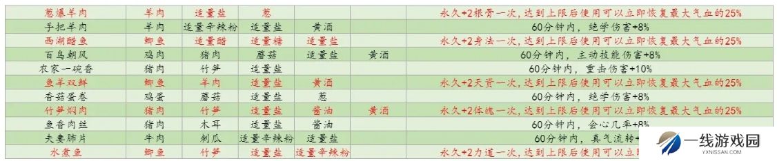 射雕手游怎么进行属性面板提升