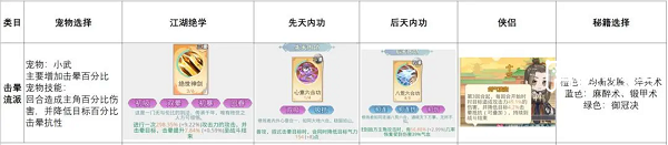 魔境迷宫大冒险晕流派流派攻略