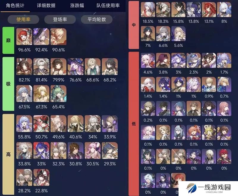 崩坏星穹铁道最新混沌回忆使用率 最新深渊排行榜