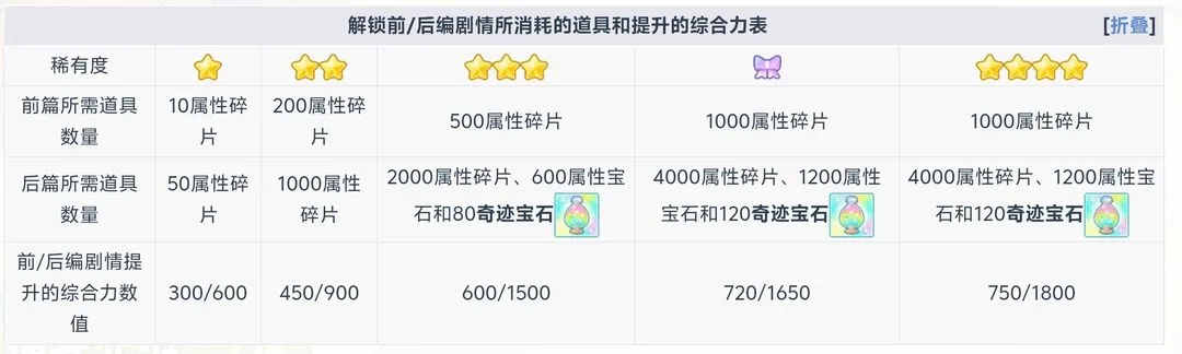 初音未来缤纷舞台新人入坑抽卡和攒资源攻略