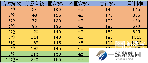 这城有良田逍遥游活动玩法攻略