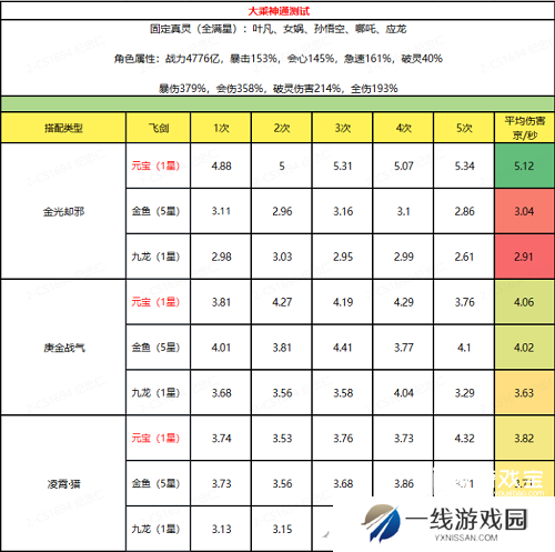 主宰世界大乘凌霄神通搭配推荐攻略