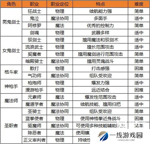 地下城与勇士起源职业排行榜2025
