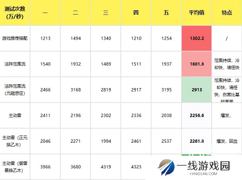 主宰世界手游御天筑基神通搭配攻略