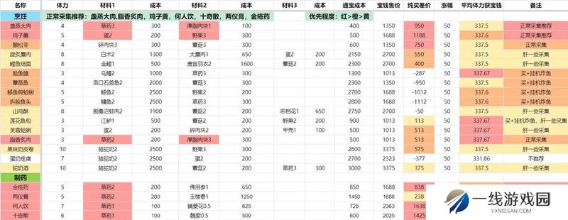 燕云十六声销金窟卖菜赚钱攻略 宝钱怎么赚攻略