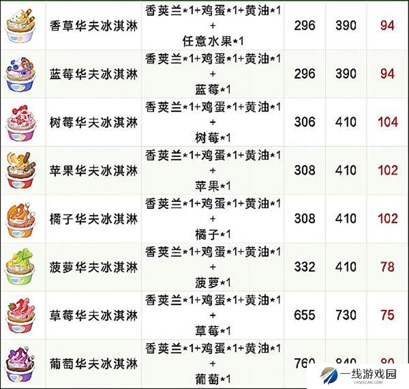 心动小镇隐藏食谱怎么解锁 稚趣园隐藏食谱一览